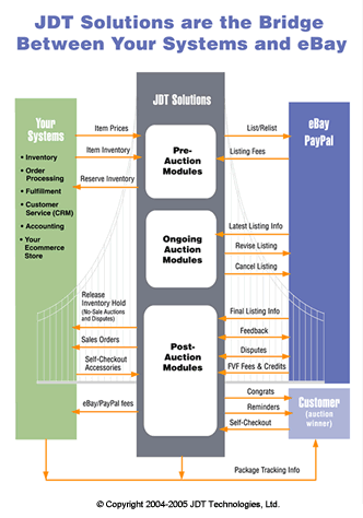 JDT specializes in software integration between your systems (inventory system, order processing system, CRM, email, accounting system, ERP system) and eBay / PayPal.